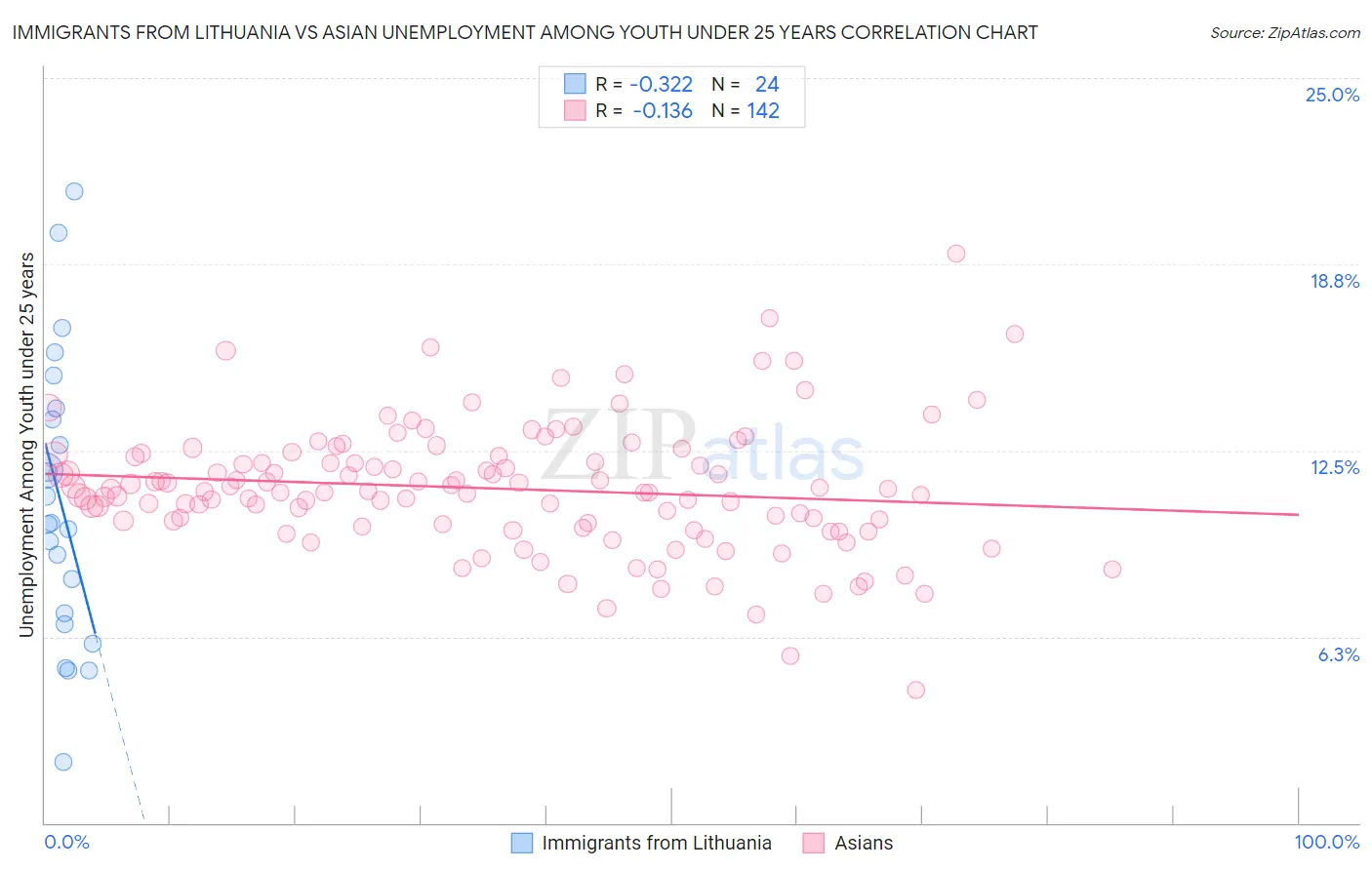 Immigrants from Lithuania vs Asian Unemployment Among Youth under 25 years