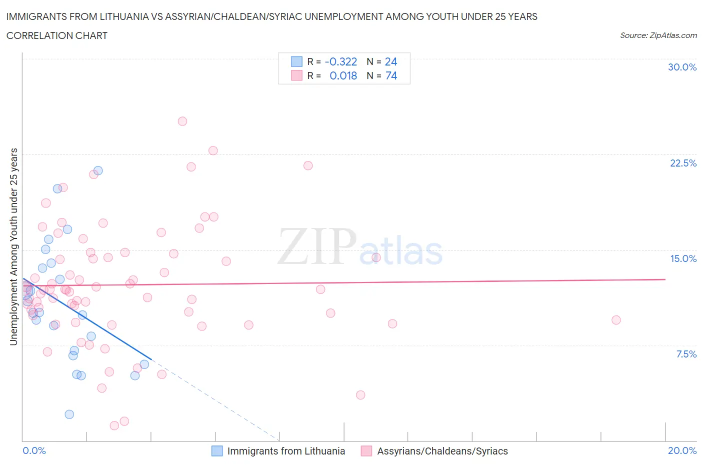 Immigrants from Lithuania vs Assyrian/Chaldean/Syriac Unemployment Among Youth under 25 years