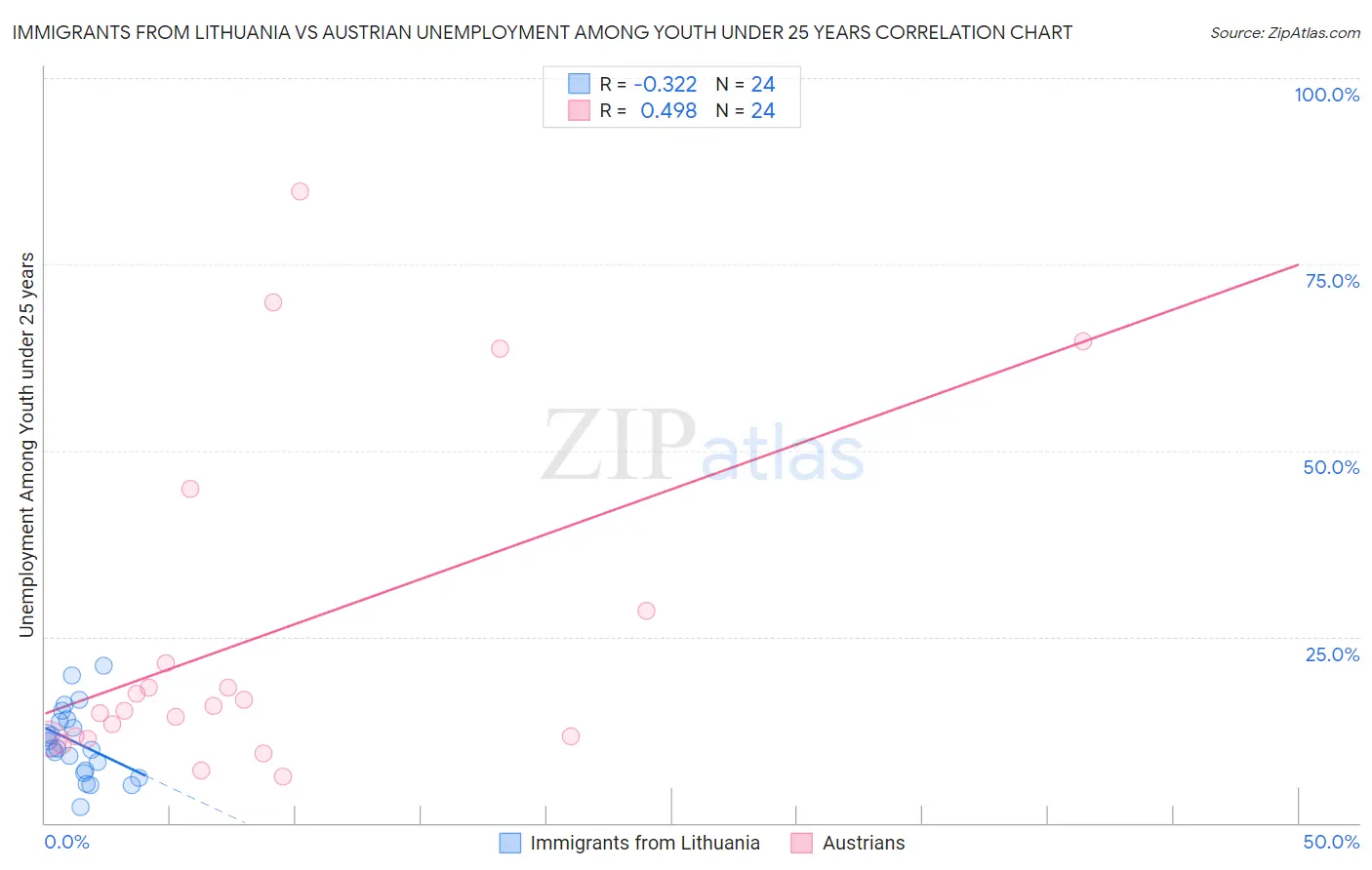 Immigrants from Lithuania vs Austrian Unemployment Among Youth under 25 years