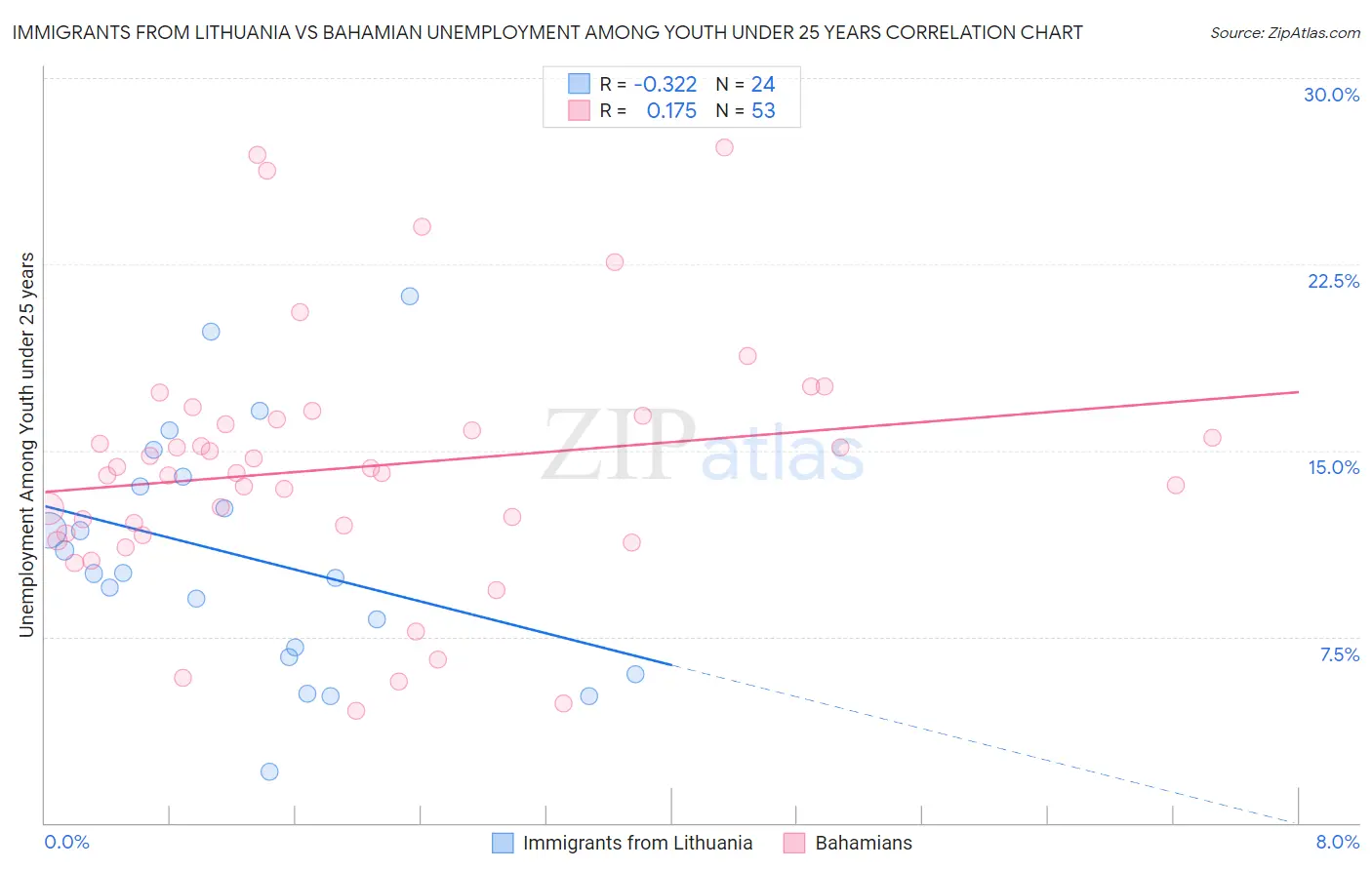 Immigrants from Lithuania vs Bahamian Unemployment Among Youth under 25 years