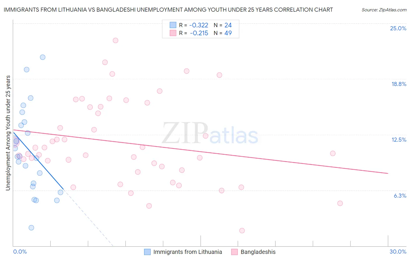 Immigrants from Lithuania vs Bangladeshi Unemployment Among Youth under 25 years