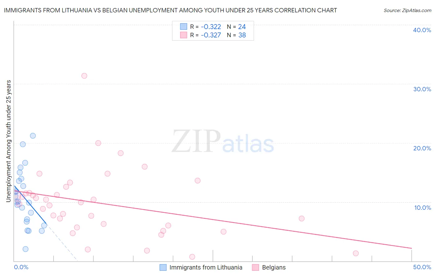 Immigrants from Lithuania vs Belgian Unemployment Among Youth under 25 years