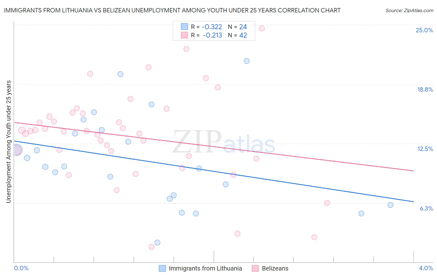 Immigrants from Lithuania vs Belizean Unemployment Among Youth under 25 years