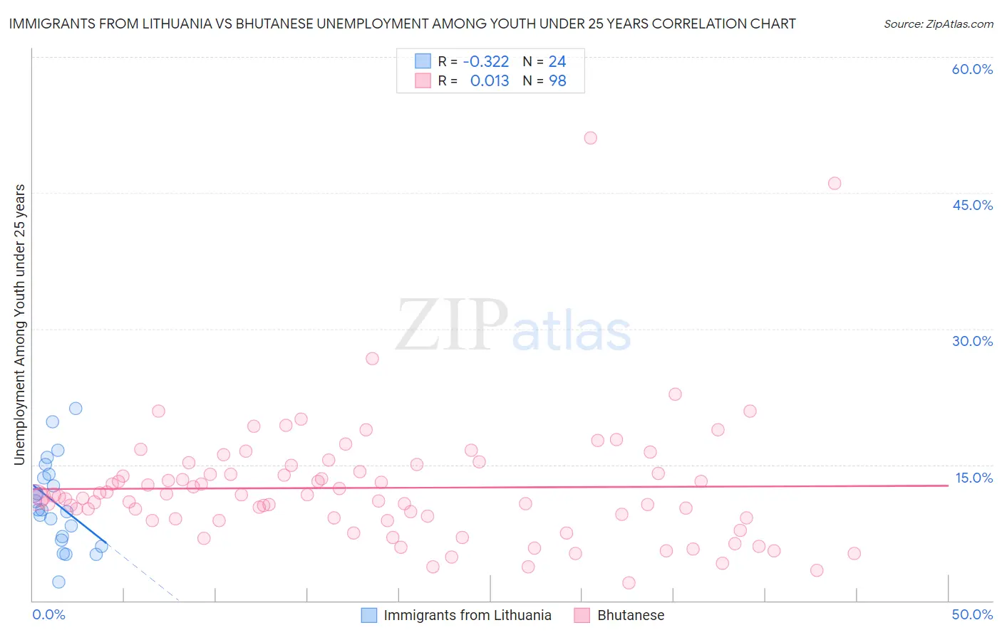 Immigrants from Lithuania vs Bhutanese Unemployment Among Youth under 25 years