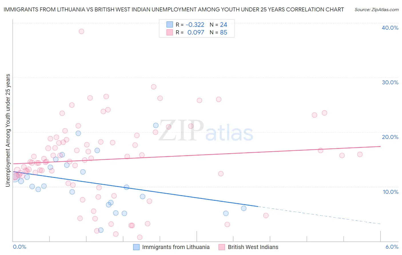 Immigrants from Lithuania vs British West Indian Unemployment Among Youth under 25 years