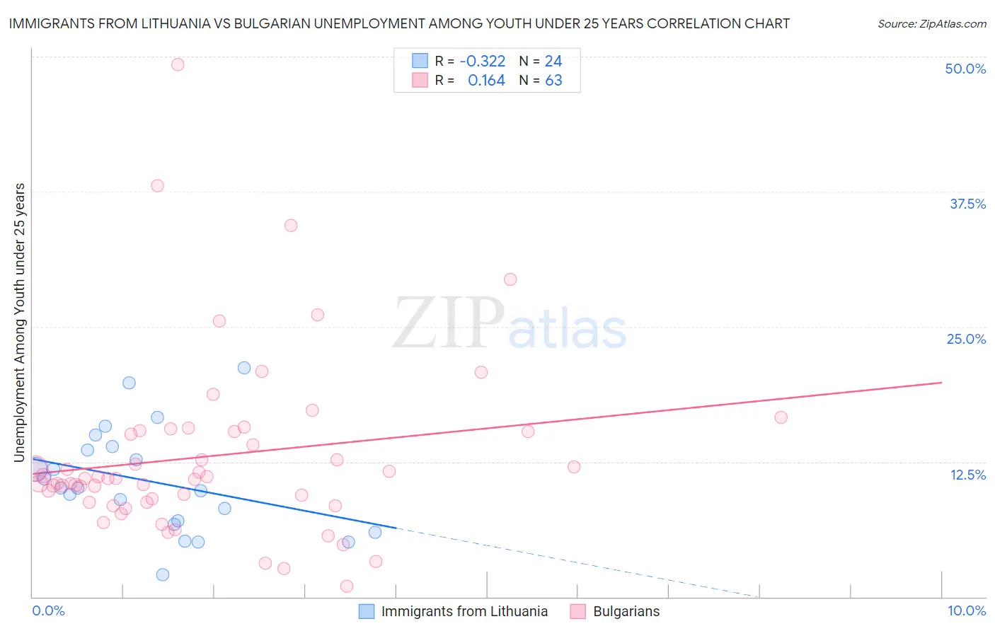 Immigrants from Lithuania vs Bulgarian Unemployment Among Youth under 25 years