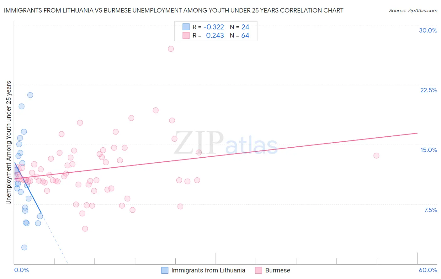 Immigrants from Lithuania vs Burmese Unemployment Among Youth under 25 years