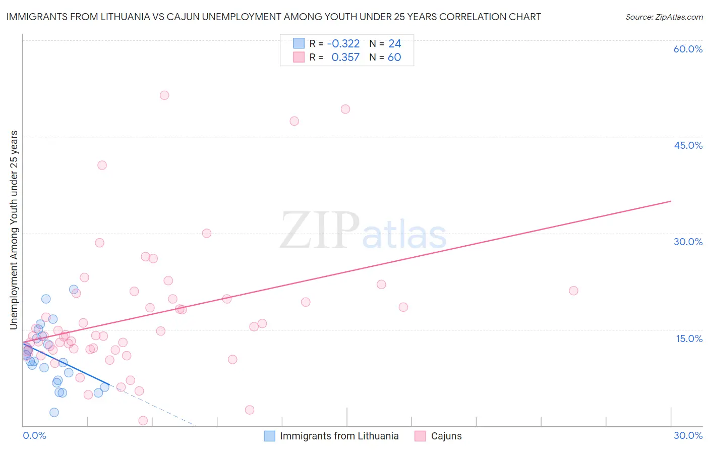 Immigrants from Lithuania vs Cajun Unemployment Among Youth under 25 years