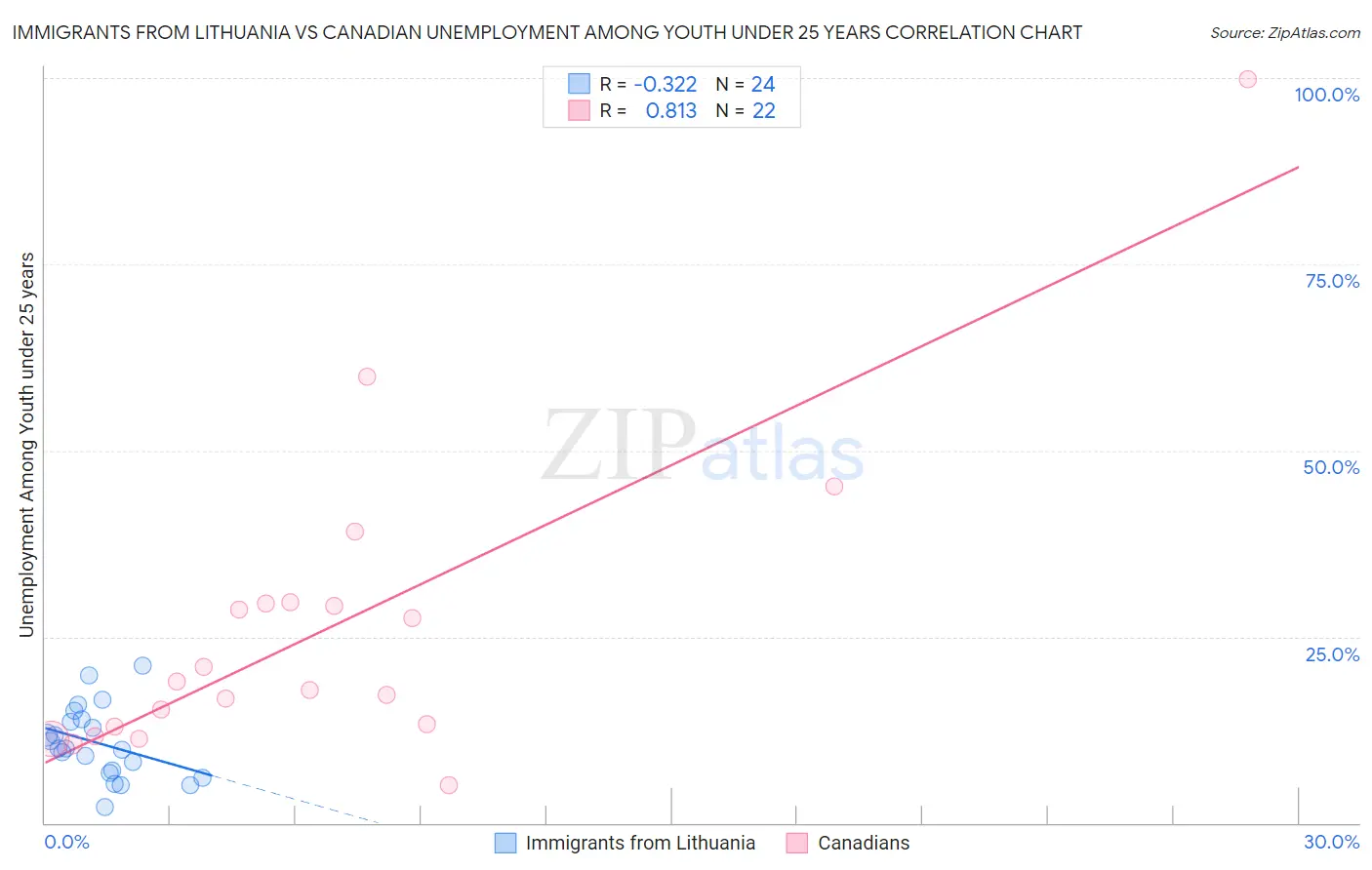 Immigrants from Lithuania vs Canadian Unemployment Among Youth under 25 years