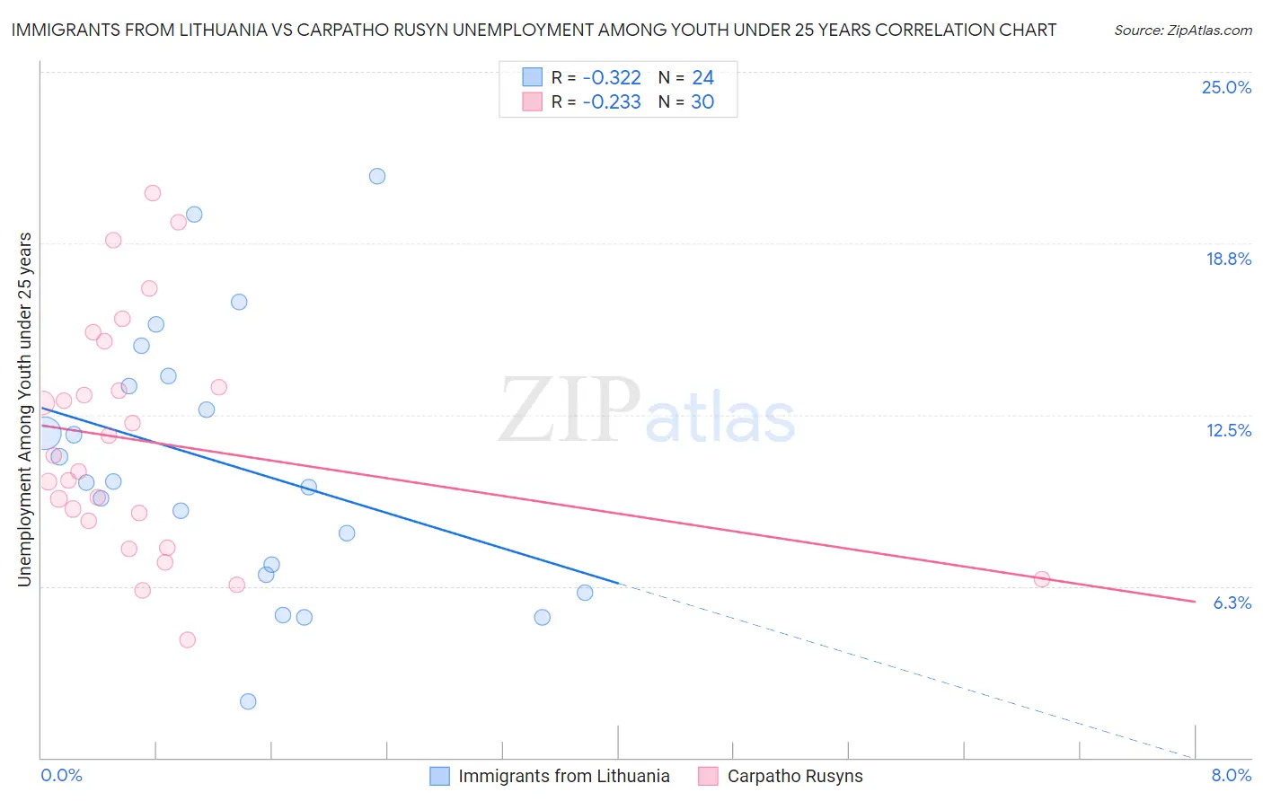 Immigrants from Lithuania vs Carpatho Rusyn Unemployment Among Youth under 25 years