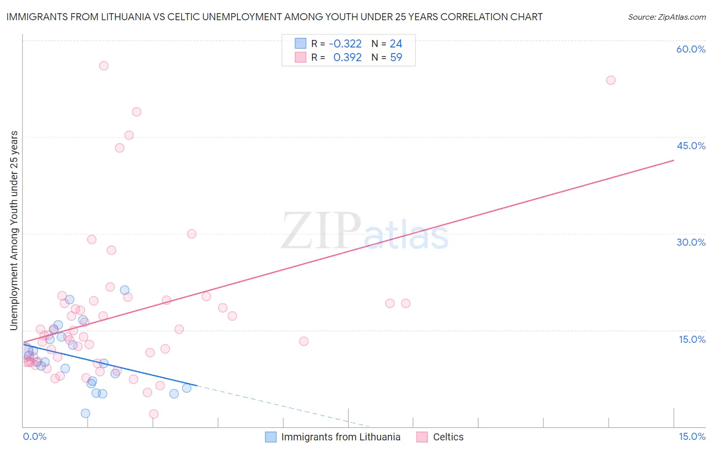 Immigrants from Lithuania vs Celtic Unemployment Among Youth under 25 years