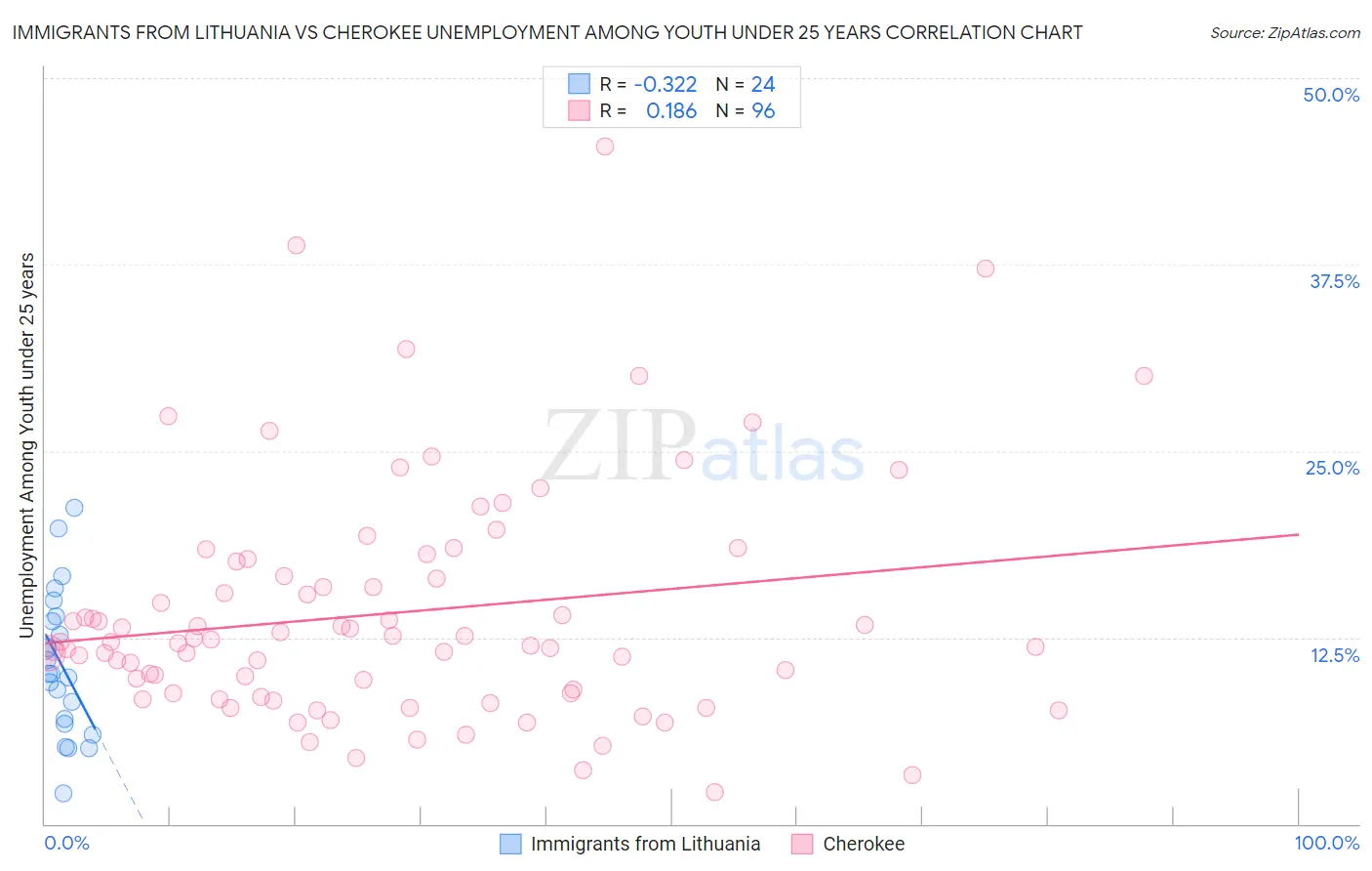 Immigrants from Lithuania vs Cherokee Unemployment Among Youth under 25 years