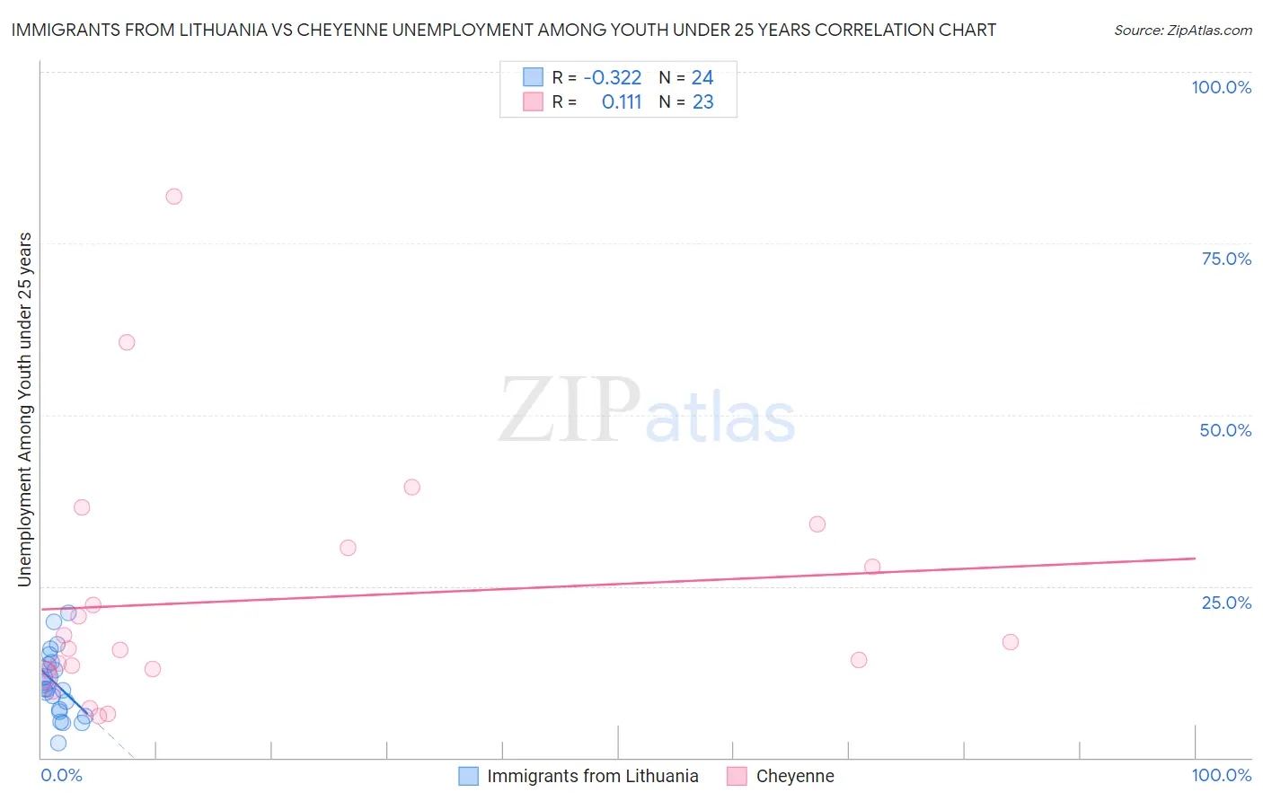 Immigrants from Lithuania vs Cheyenne Unemployment Among Youth under 25 years
