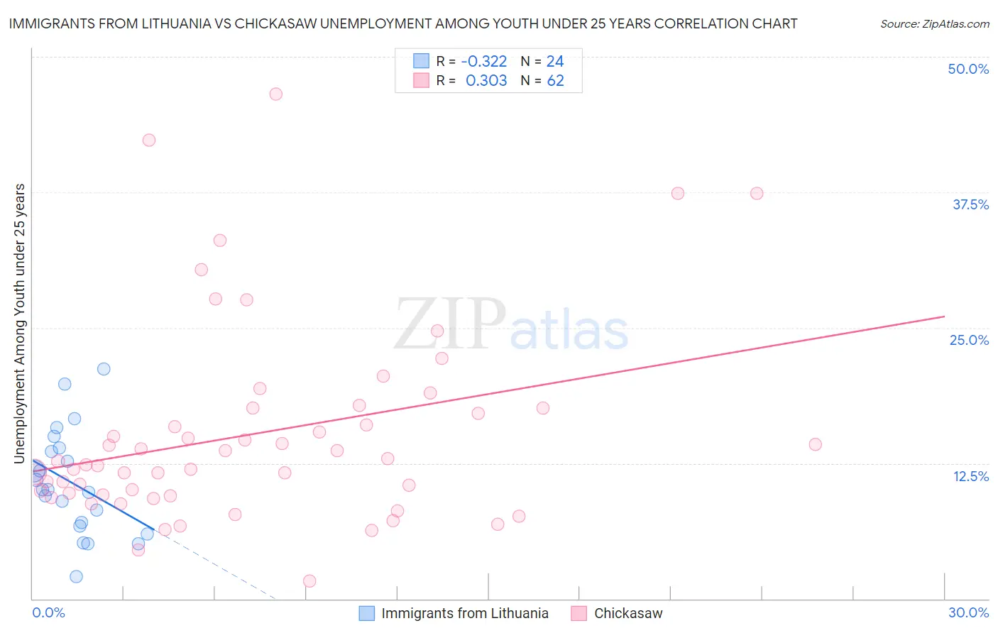 Immigrants from Lithuania vs Chickasaw Unemployment Among Youth under 25 years