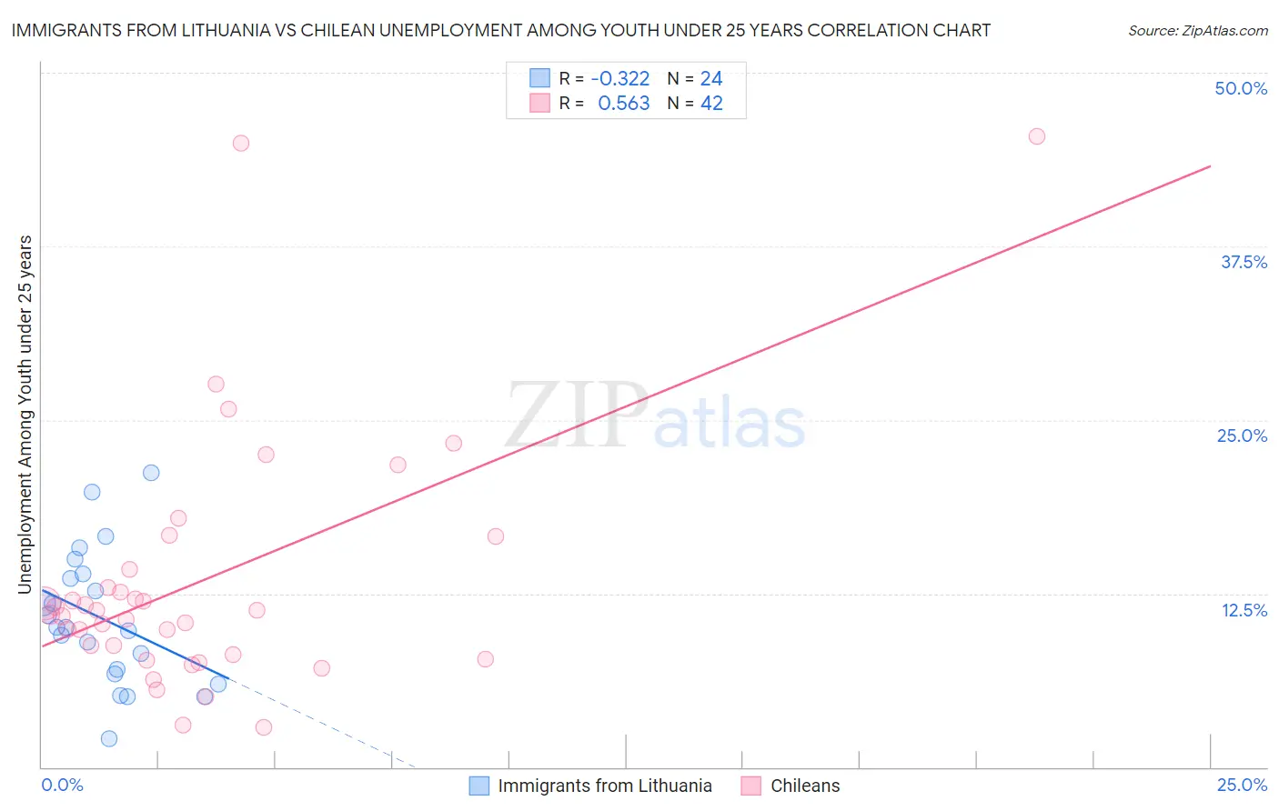 Immigrants from Lithuania vs Chilean Unemployment Among Youth under 25 years