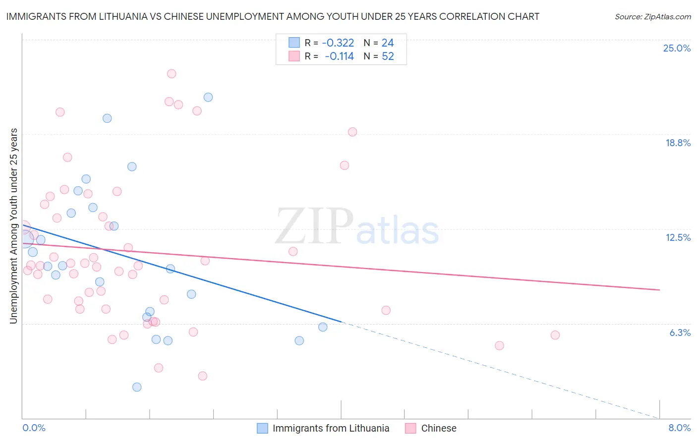 Immigrants from Lithuania vs Chinese Unemployment Among Youth under 25 years
