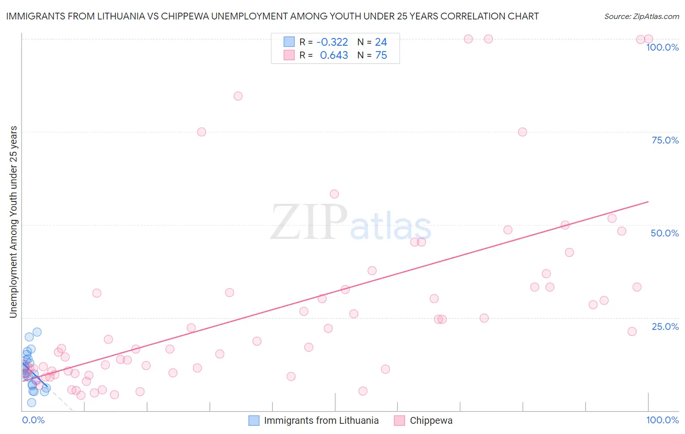 Immigrants from Lithuania vs Chippewa Unemployment Among Youth under 25 years