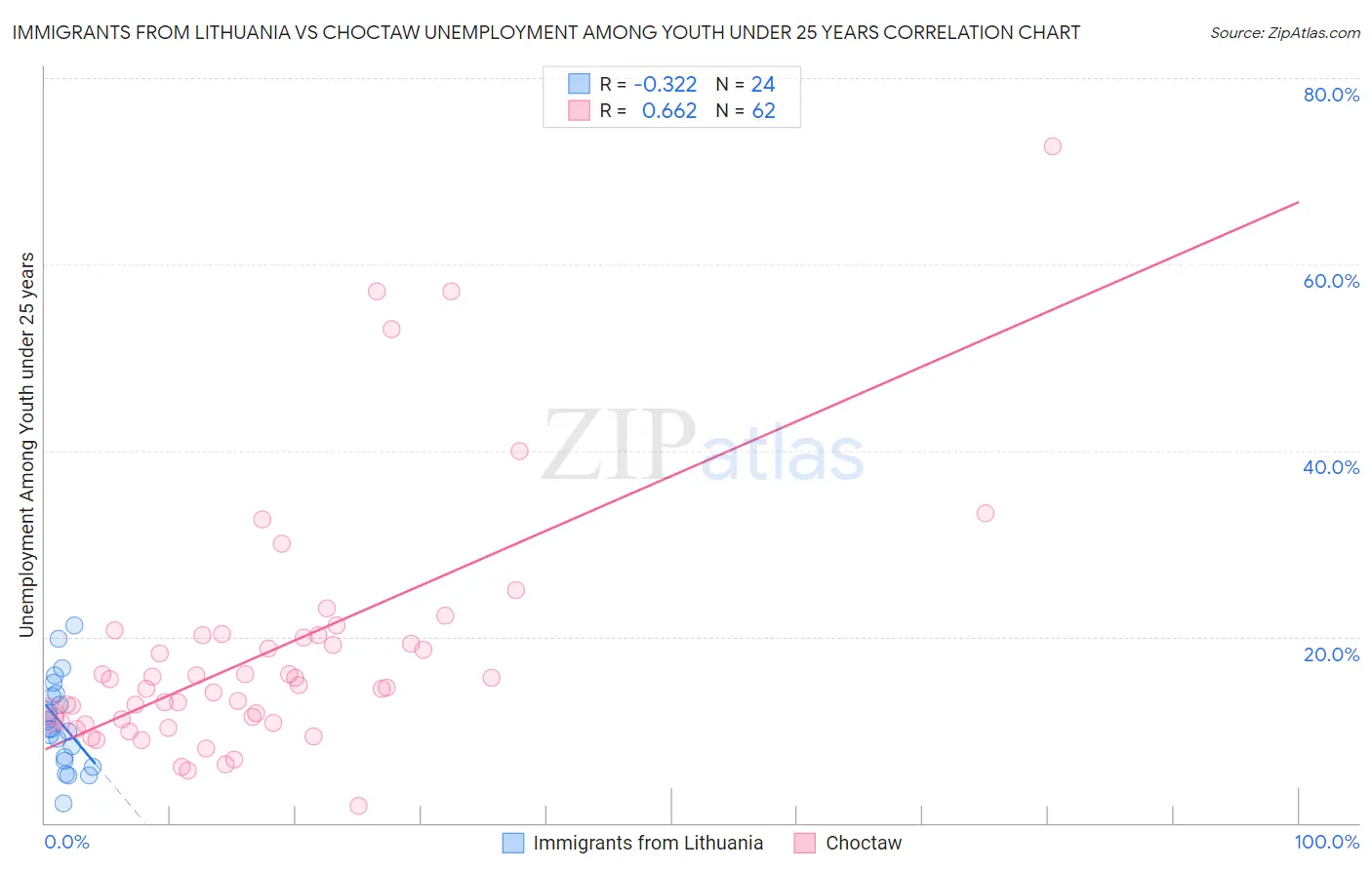 Immigrants from Lithuania vs Choctaw Unemployment Among Youth under 25 years