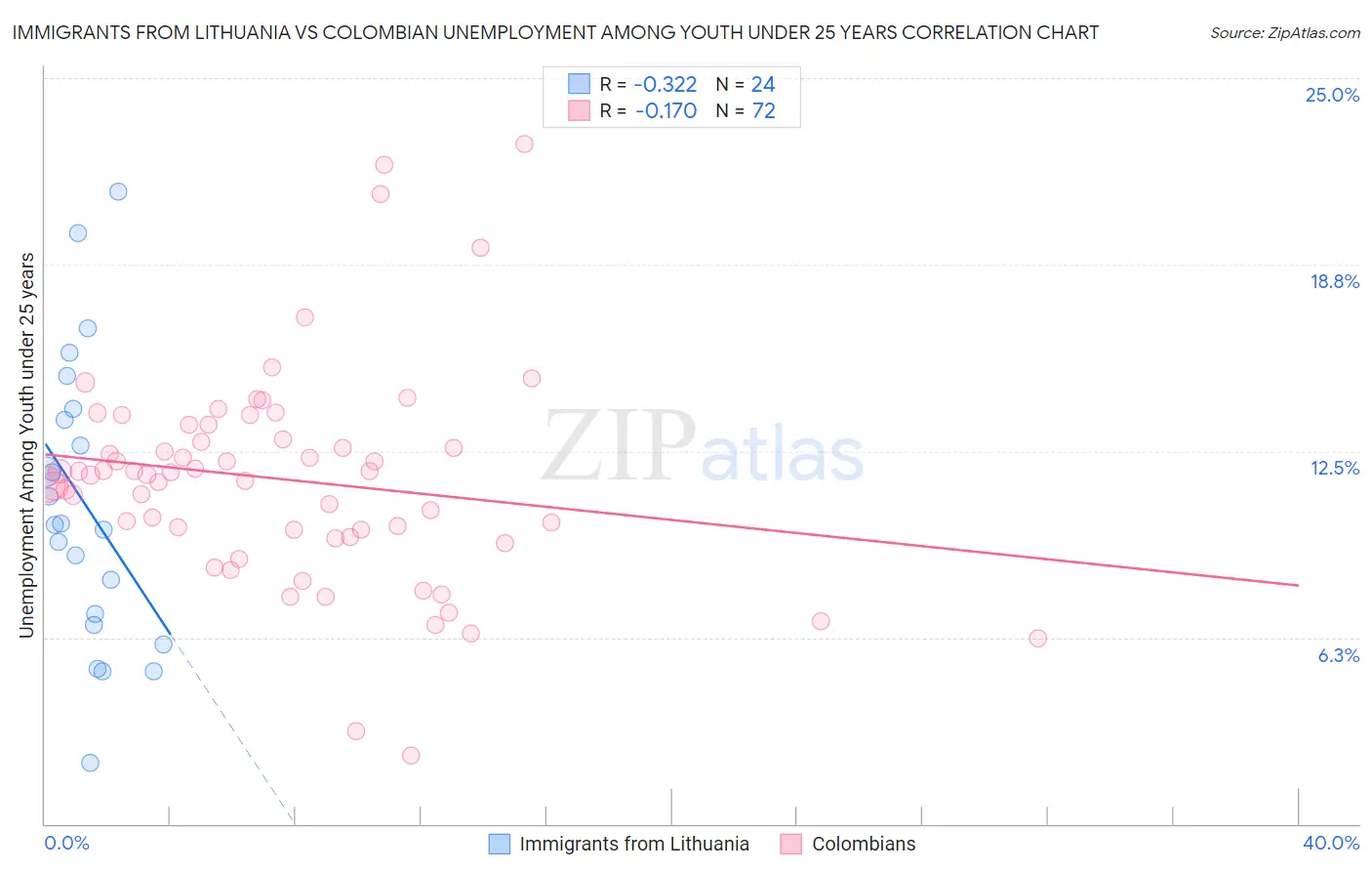 Immigrants from Lithuania vs Colombian Unemployment Among Youth under 25 years