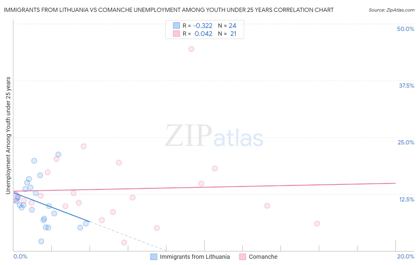 Immigrants from Lithuania vs Comanche Unemployment Among Youth under 25 years