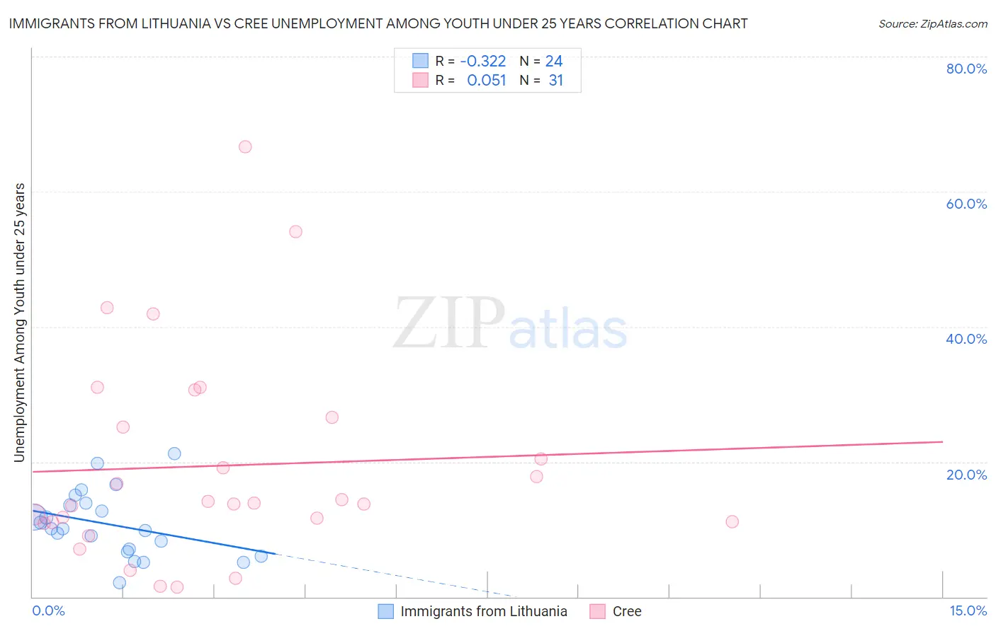 Immigrants from Lithuania vs Cree Unemployment Among Youth under 25 years