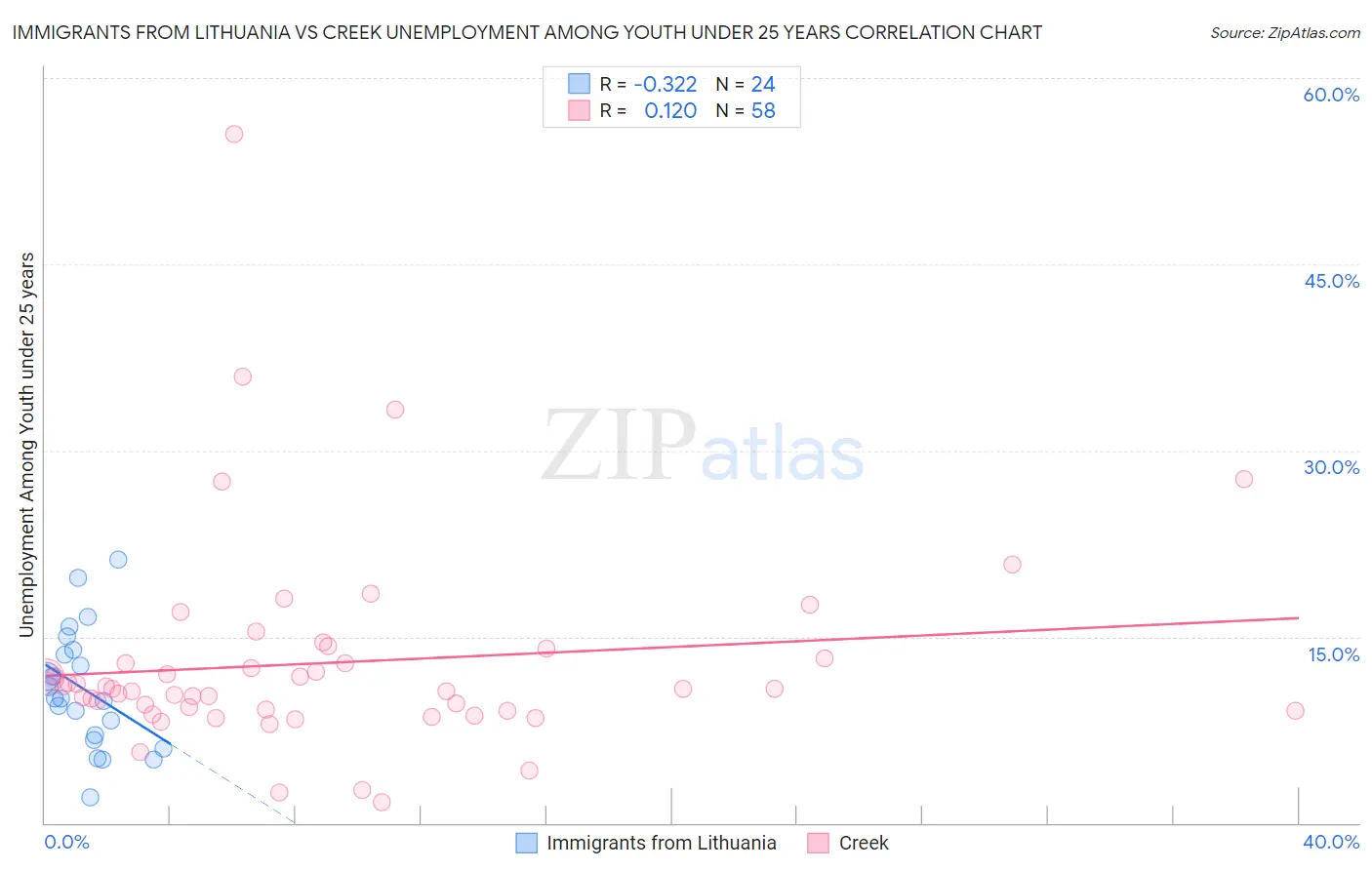 Immigrants from Lithuania vs Creek Unemployment Among Youth under 25 years