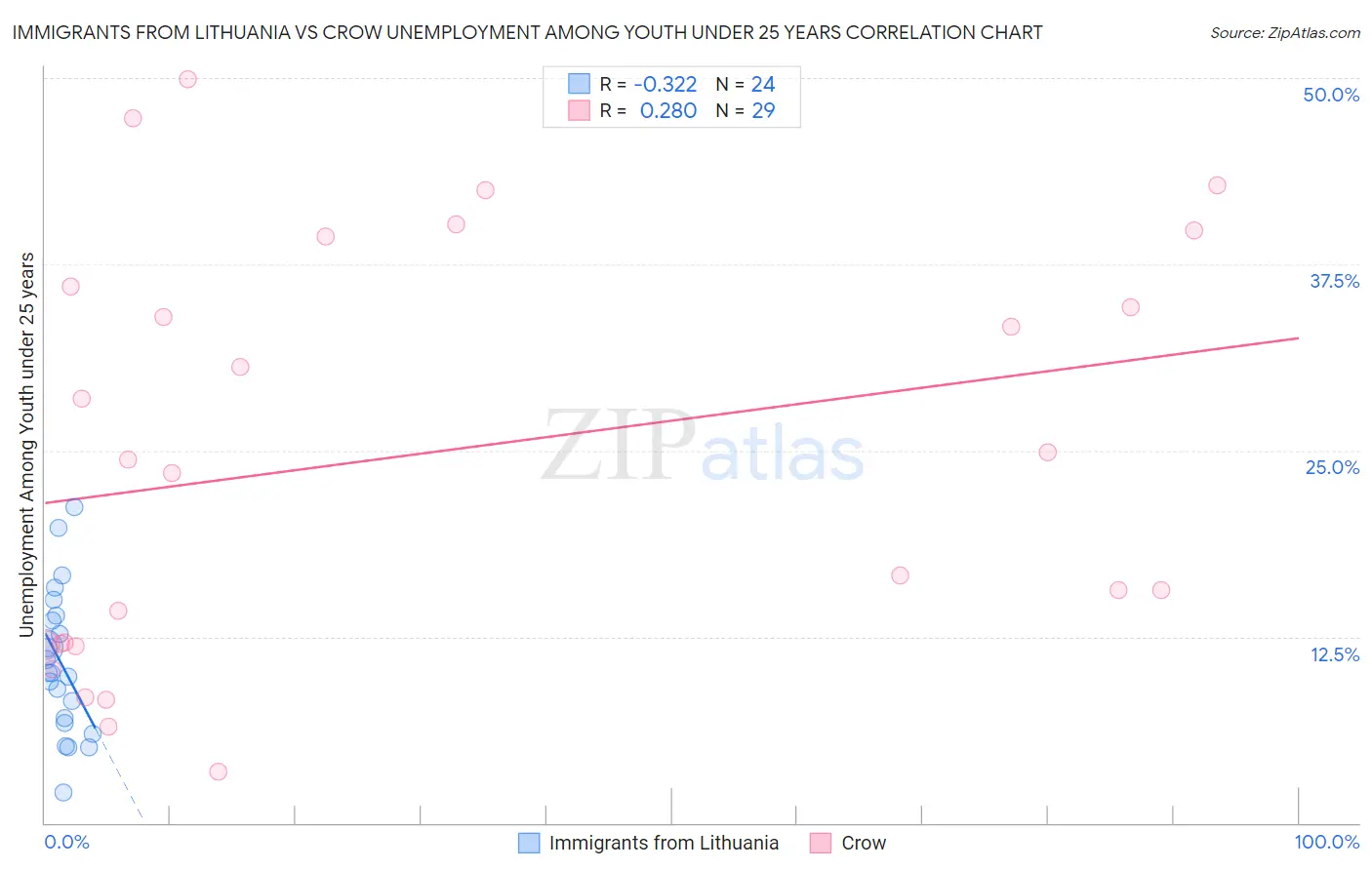 Immigrants from Lithuania vs Crow Unemployment Among Youth under 25 years