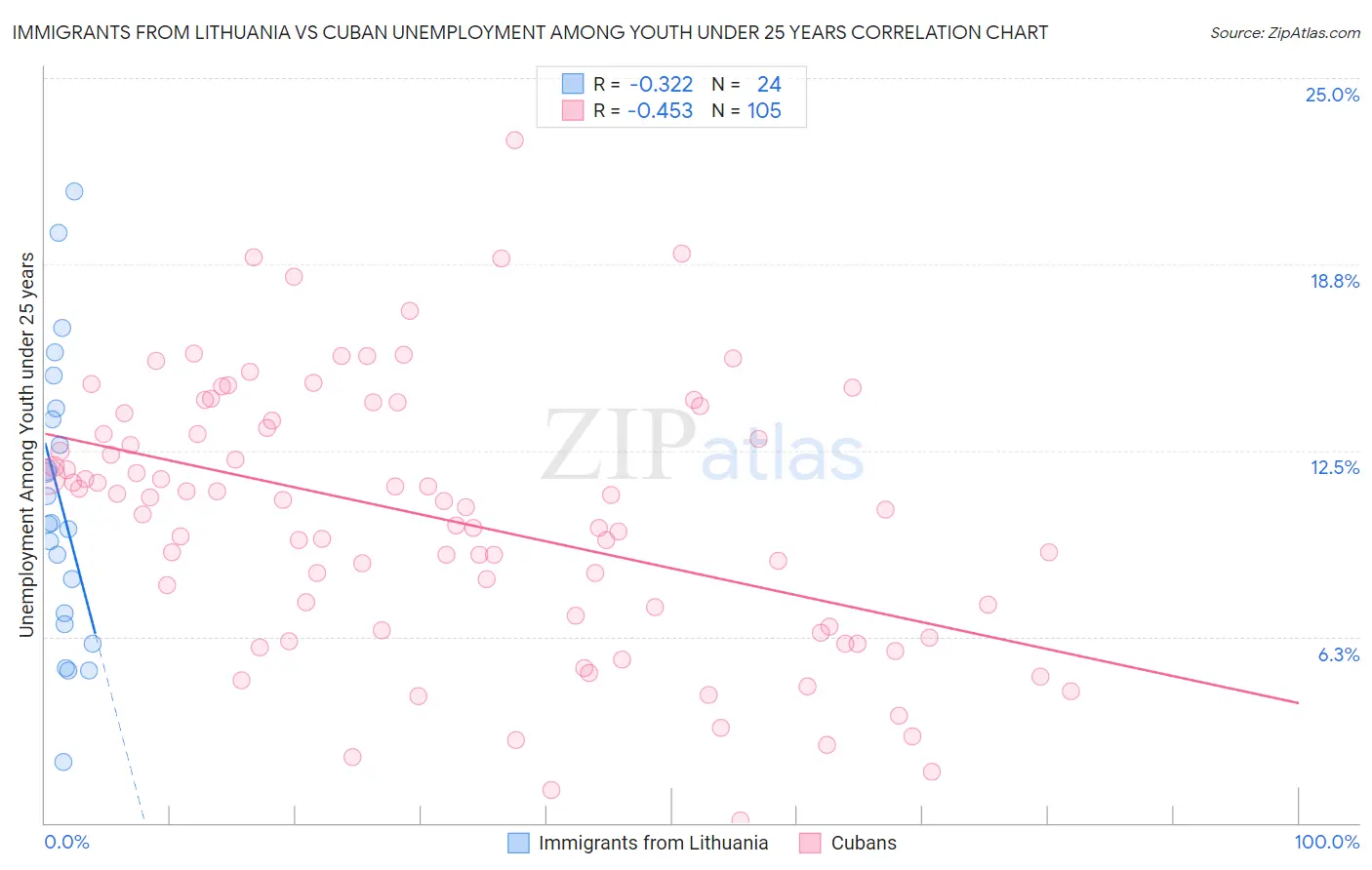 Immigrants from Lithuania vs Cuban Unemployment Among Youth under 25 years