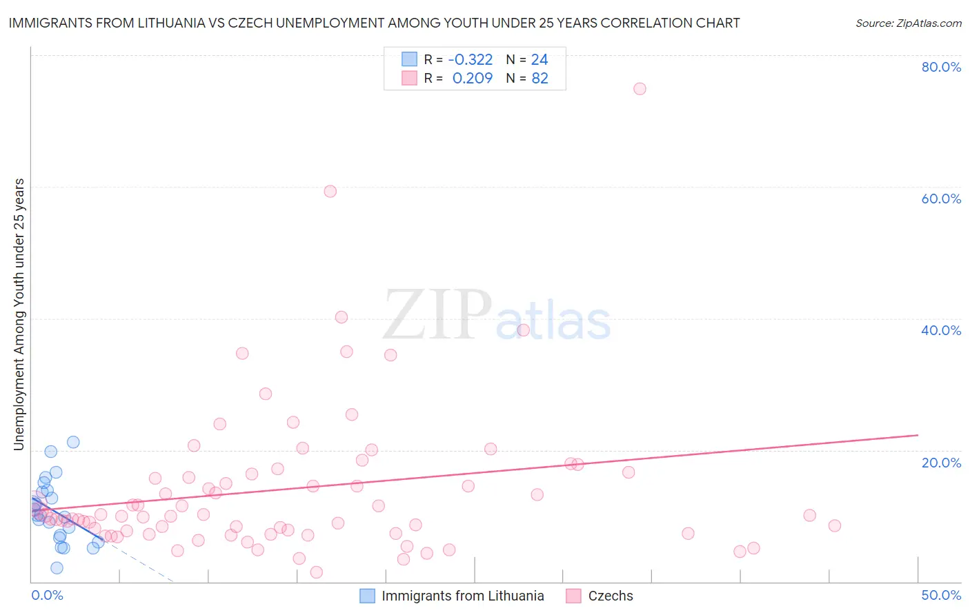 Immigrants from Lithuania vs Czech Unemployment Among Youth under 25 years