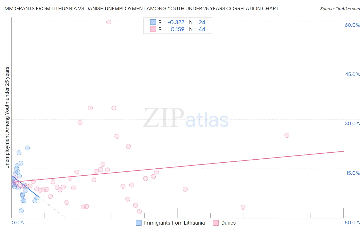 Immigrants from Lithuania vs Danish Unemployment Among Youth under 25 years
