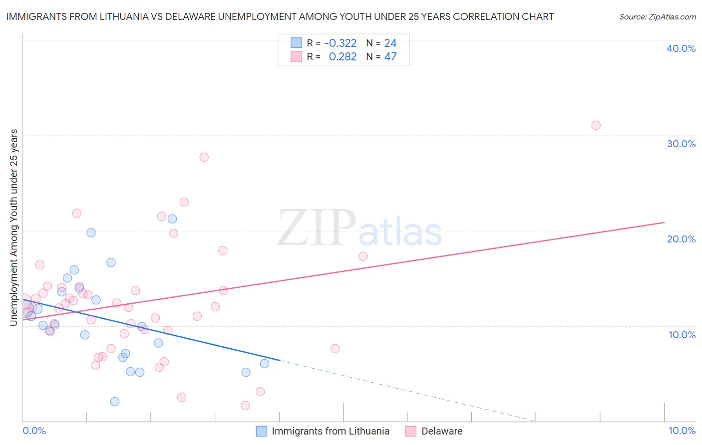 Immigrants from Lithuania vs Delaware Unemployment Among Youth under 25 years