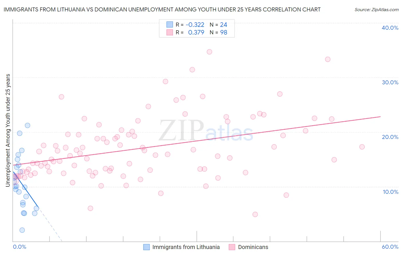 Immigrants from Lithuania vs Dominican Unemployment Among Youth under 25 years