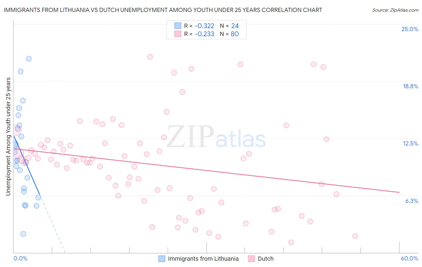 Immigrants from Lithuania vs Dutch Unemployment Among Youth under 25 years