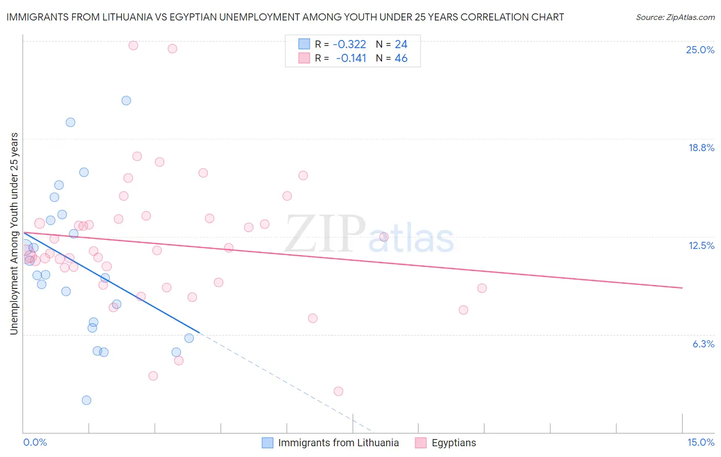 Immigrants from Lithuania vs Egyptian Unemployment Among Youth under 25 years