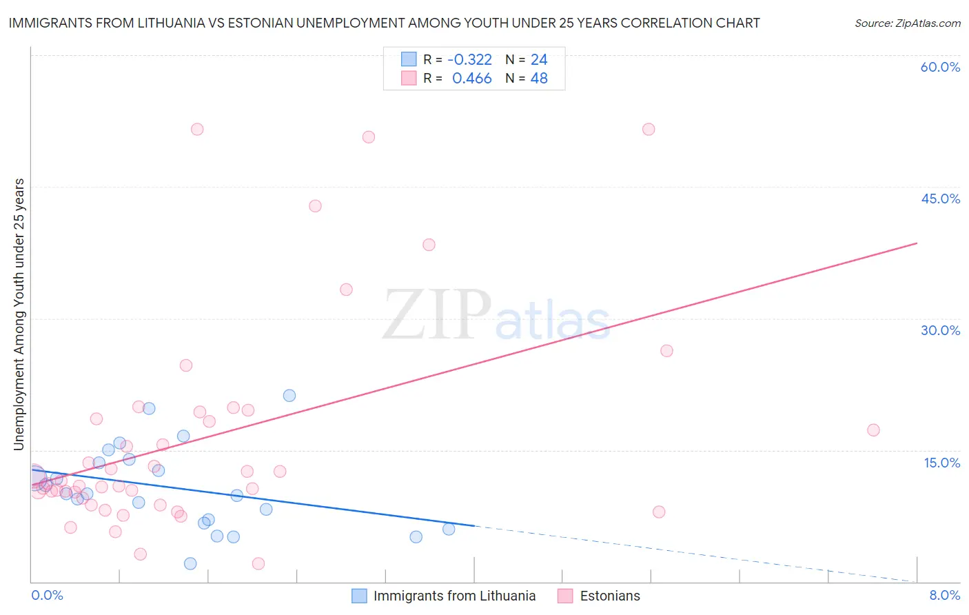 Immigrants from Lithuania vs Estonian Unemployment Among Youth under 25 years