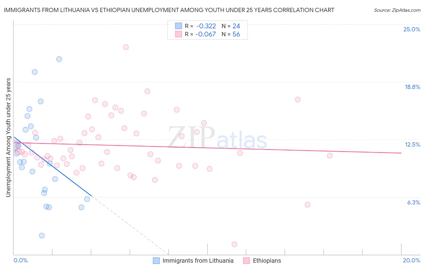 Immigrants from Lithuania vs Ethiopian Unemployment Among Youth under 25 years