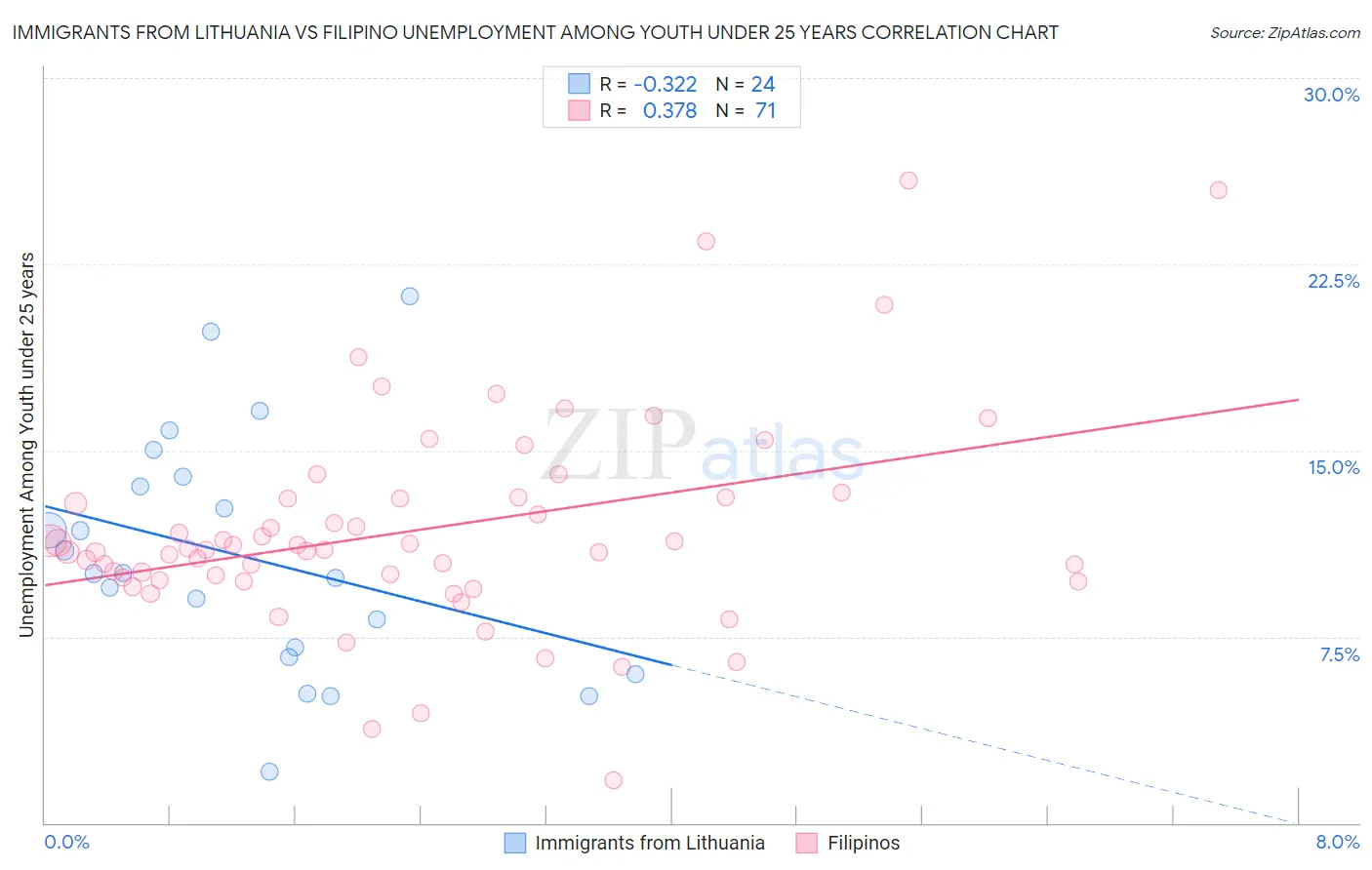 Immigrants from Lithuania vs Filipino Unemployment Among Youth under 25 years