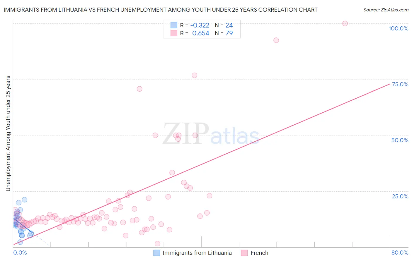 Immigrants from Lithuania vs French Unemployment Among Youth under 25 years