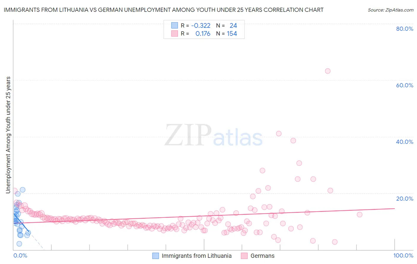 Immigrants from Lithuania vs German Unemployment Among Youth under 25 years