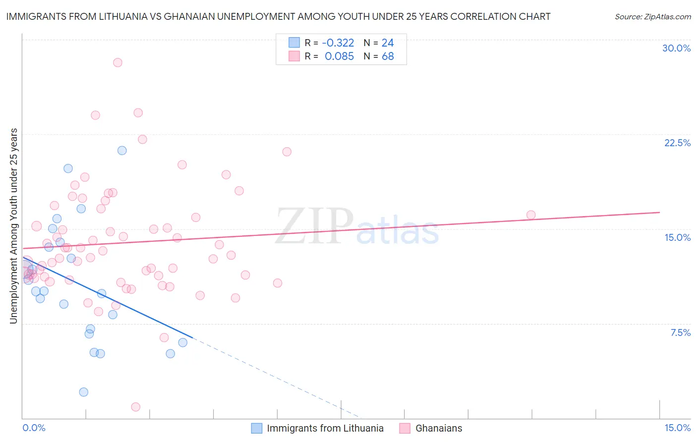 Immigrants from Lithuania vs Ghanaian Unemployment Among Youth under 25 years