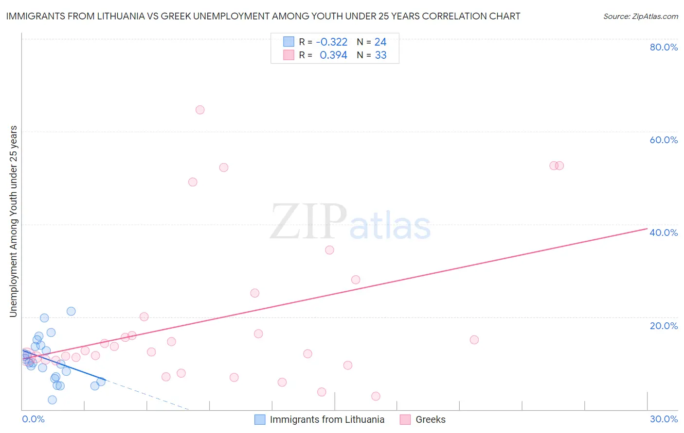 Immigrants from Lithuania vs Greek Unemployment Among Youth under 25 years