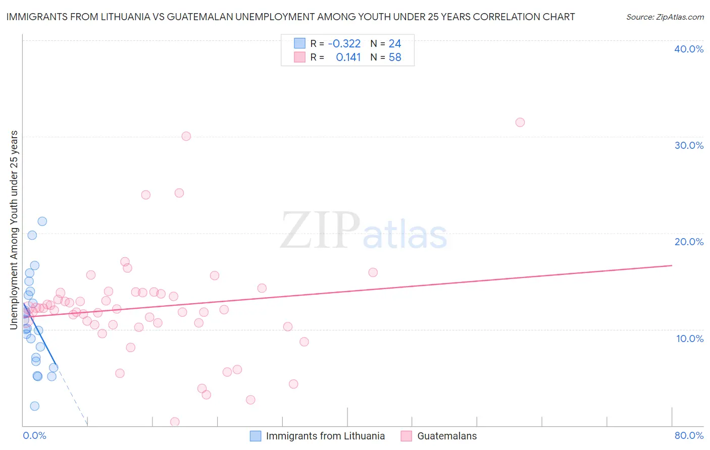 Immigrants from Lithuania vs Guatemalan Unemployment Among Youth under 25 years