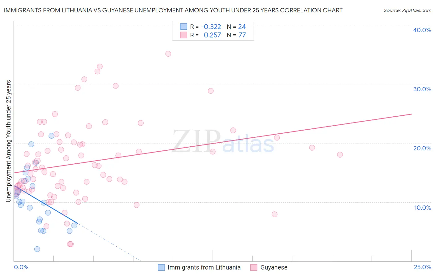 Immigrants from Lithuania vs Guyanese Unemployment Among Youth under 25 years