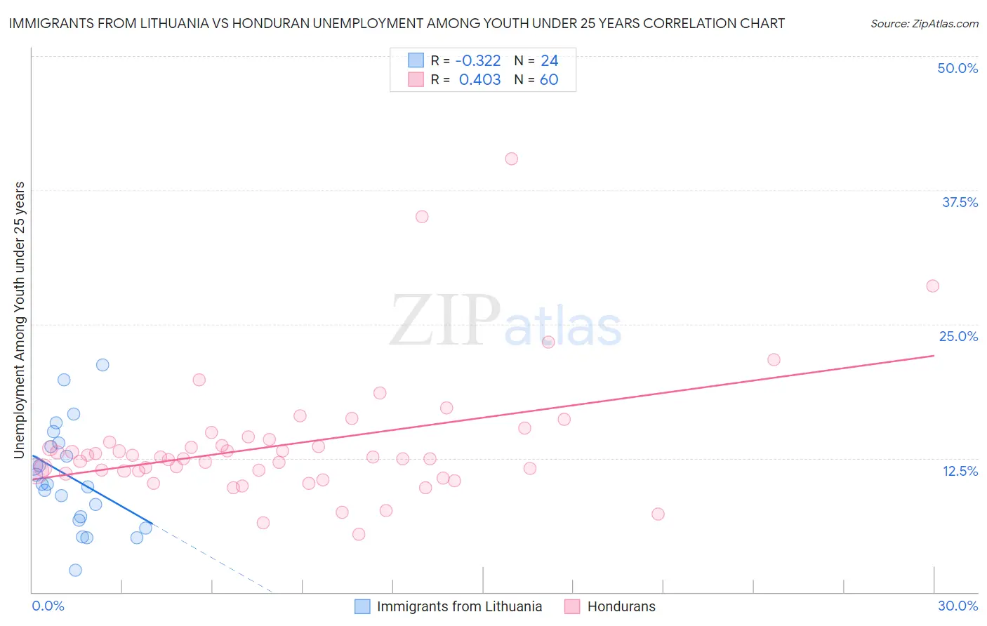 Immigrants from Lithuania vs Honduran Unemployment Among Youth under 25 years