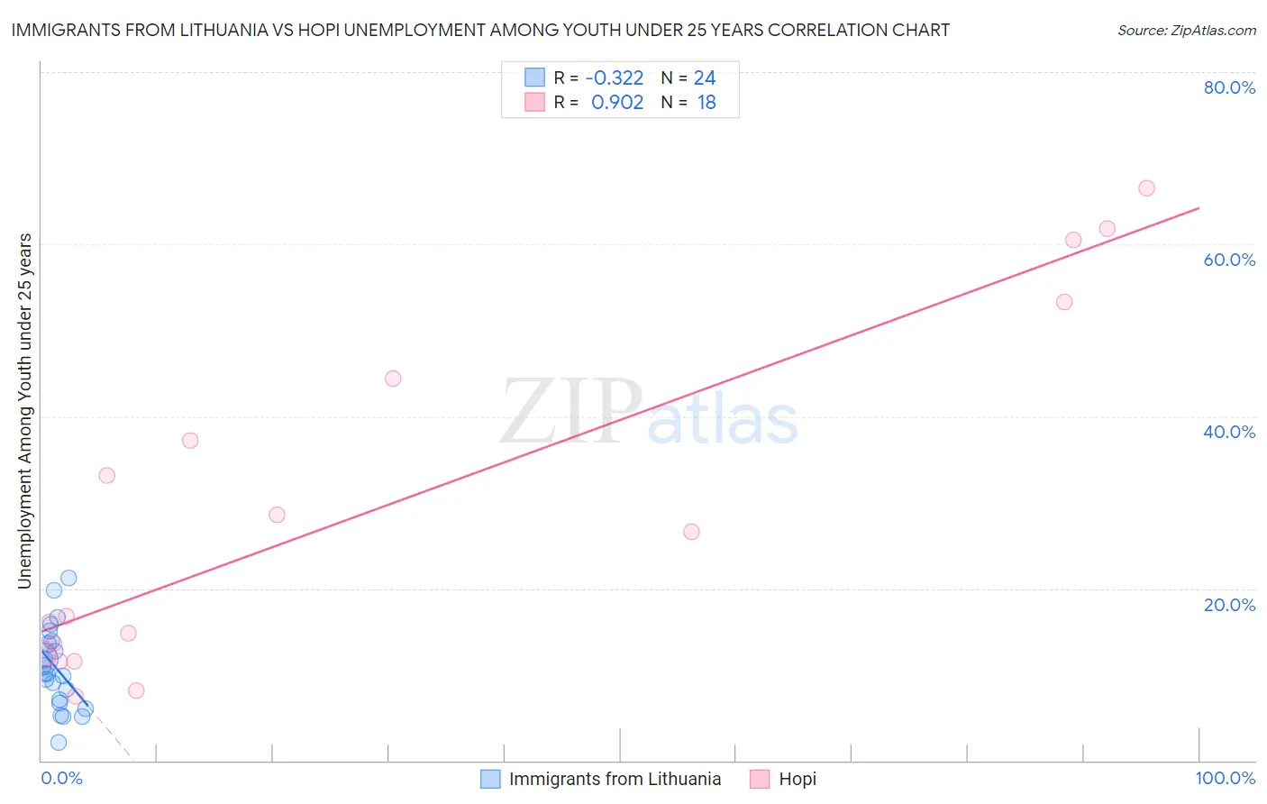 Immigrants from Lithuania vs Hopi Unemployment Among Youth under 25 years