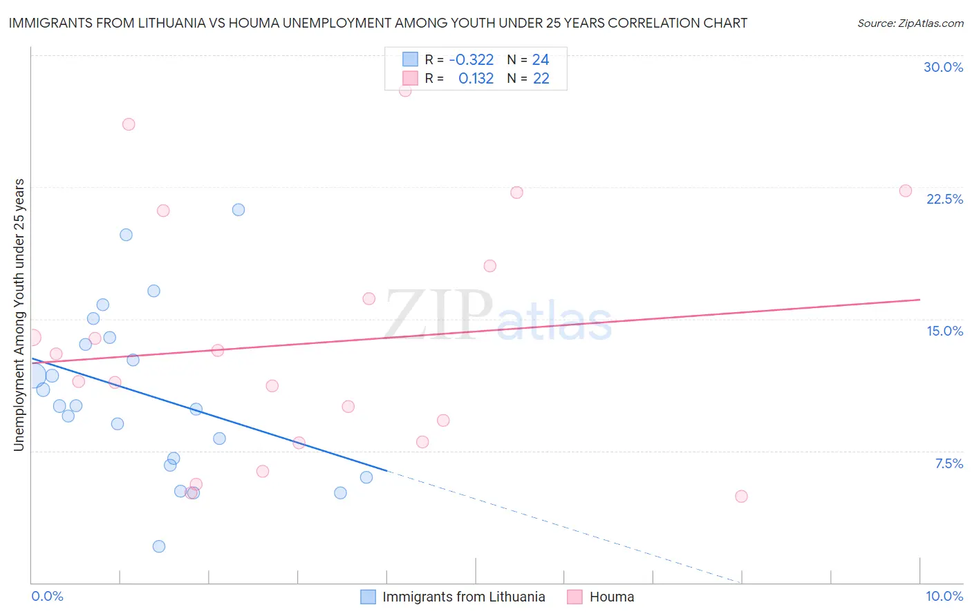 Immigrants from Lithuania vs Houma Unemployment Among Youth under 25 years