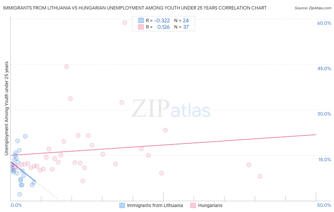 Immigrants from Lithuania vs Hungarian Unemployment Among Youth under 25 years