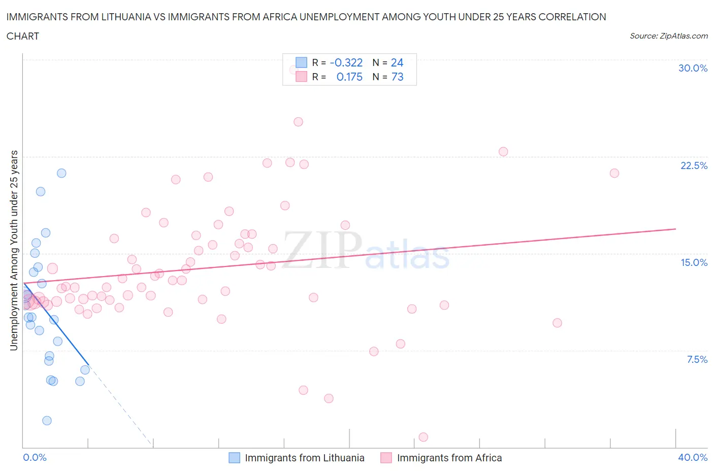 Immigrants from Lithuania vs Immigrants from Africa Unemployment Among Youth under 25 years