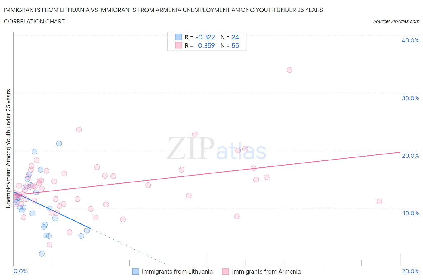 Immigrants from Lithuania vs Immigrants from Armenia Unemployment Among Youth under 25 years