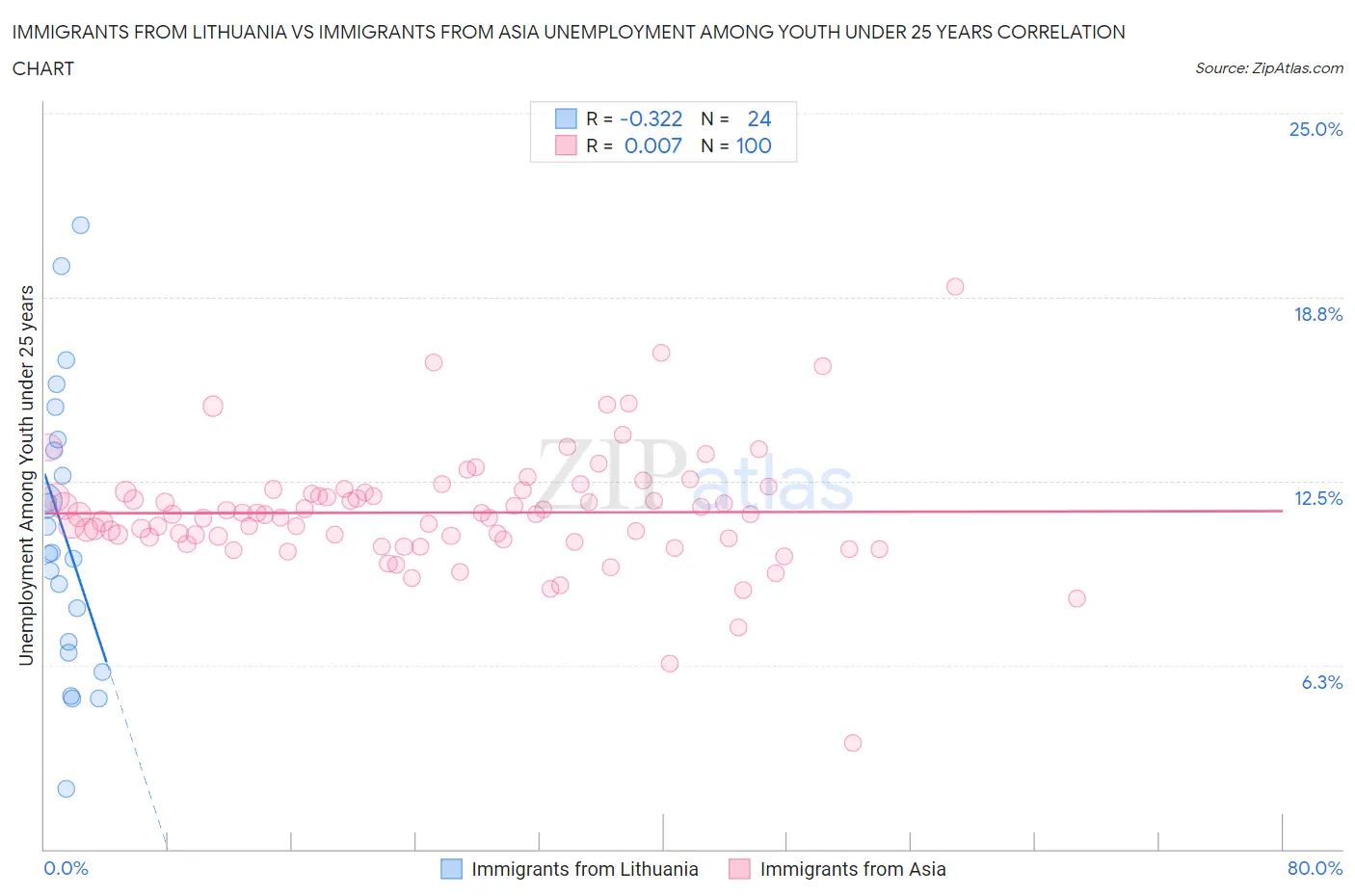 Immigrants from Lithuania vs Immigrants from Asia Unemployment Among Youth under 25 years